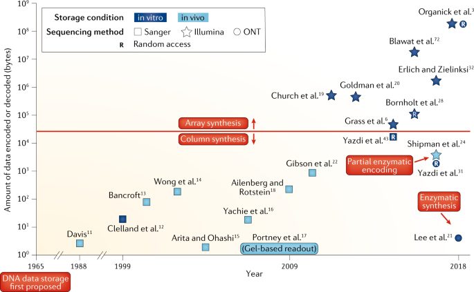 Stockage numérique moléculaire dans l’ADN