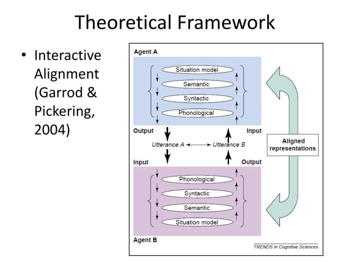 Pickering et Garrod, Toward a mechanistic psychology of dialogue, 2004.
